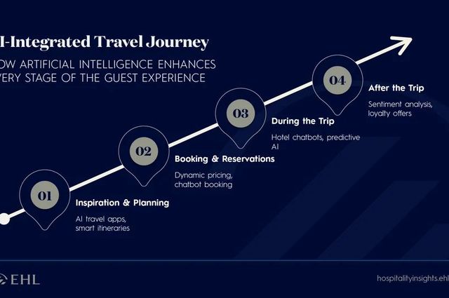 AI in Travel: Building an AI-Integrated Guest Experience Across Travel Sectors