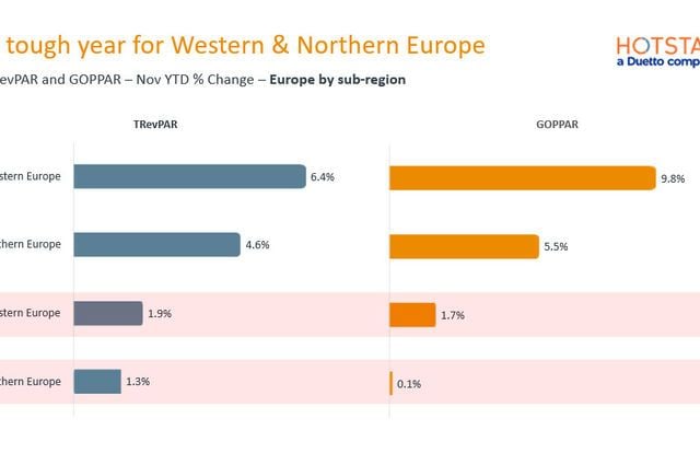 Revenue Steady as Costs Shape Margins Across Europe & Spain