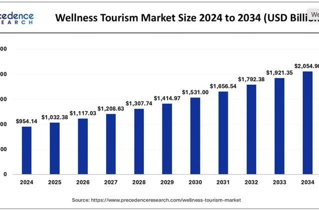 The Ascent of Longevity Science in Lodging and Hospitality: A New Age of Wellness Travel