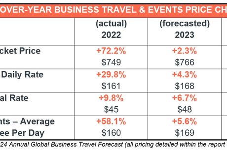 Global Business Travel and Events Costs Expected to Remain Elevated Through 2024, Reflecting ‘True New Cost of Travel'