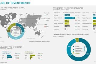 Hotel Market Beat 2022 - Spain