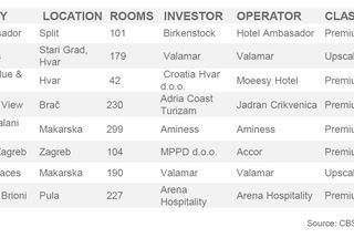 Croatia Hospitality Market Insight 2022