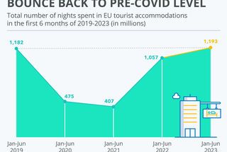 European Accommodation Barometer: Tracking the Rebound of Travel Sector
