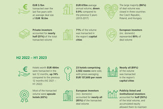 Hotel investment rebounds, but industry needs to improve its ESG credentials to remain attractive, report shows