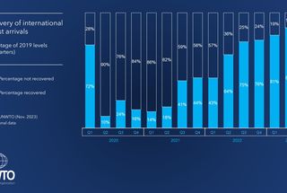 International Tourism to End 2023 Close to 90% of Pre-Pandemic Levels