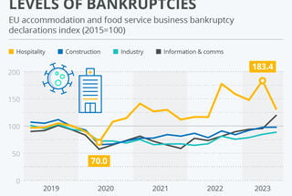 European Hospitality Sector Experiences Unprecedented Levels of Brankruptcies