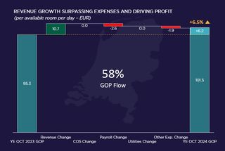 Amsterdam Hotel Market Spotlight