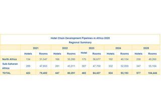 Hotel development booms in Africa, boosted by Egypt and Marriott