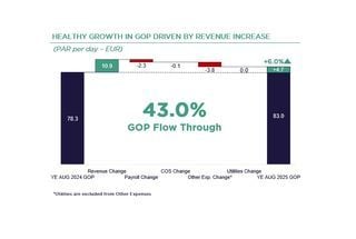 Prague Hotel Market Spotlight YE August 2025