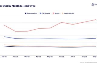 New 2025 Hotel Labor Costs & Trends Report Finds Operators Improve Labor Efficiency Amid Rising Wages and Softer Revenue