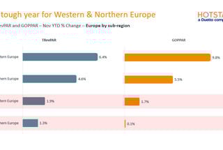 Revenue Steady as Costs Shape Margins Across Europe & Spain