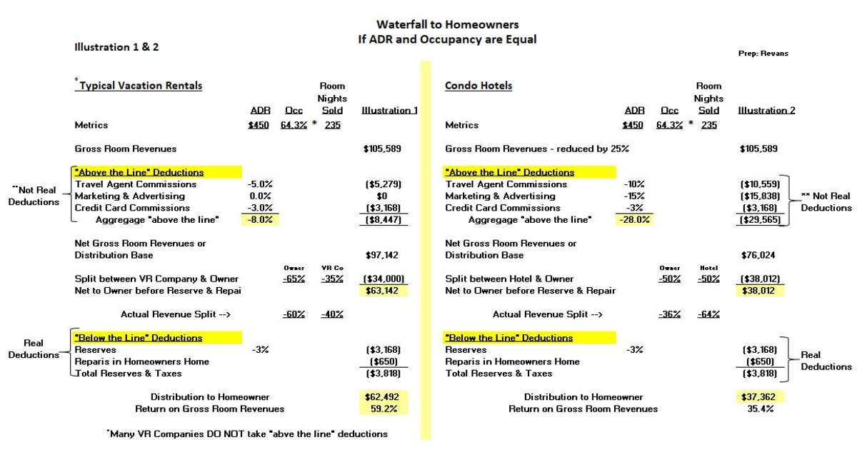 Often Misunderstood Vacation Rental & CondoHotel Homeowner Statement