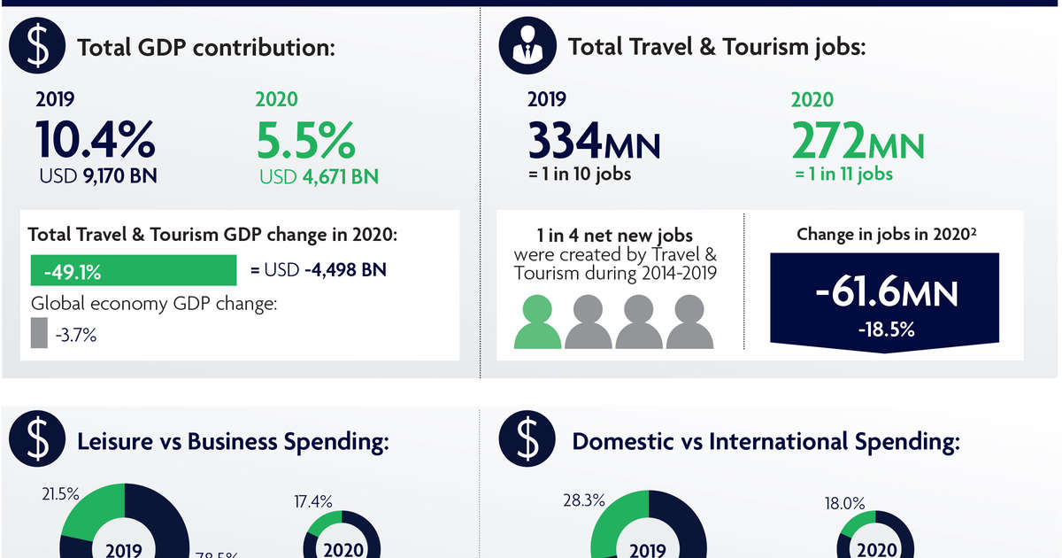 wttc tourism forecast