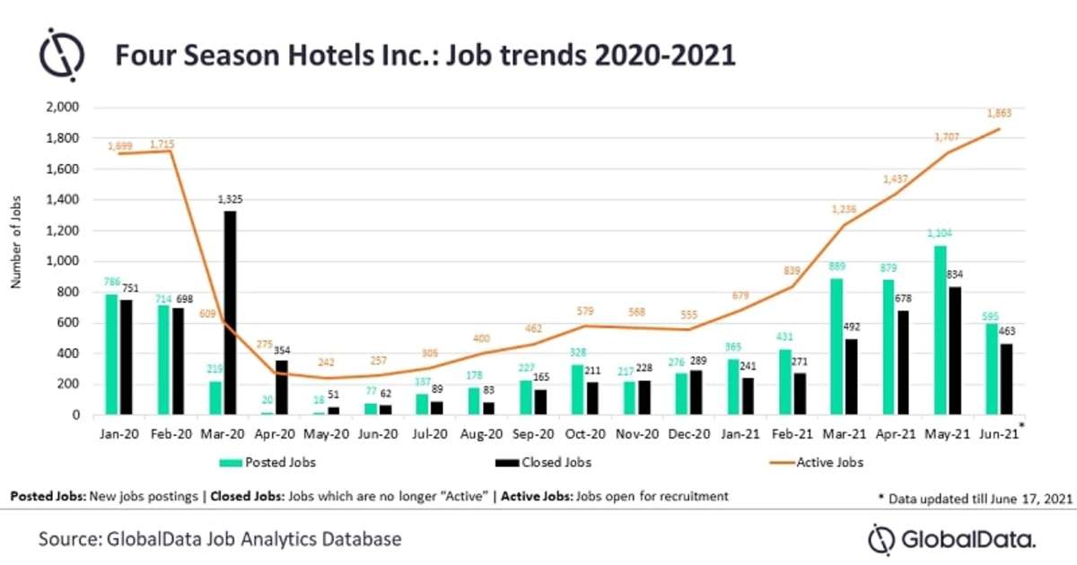 Photo of Four Seasons aumentará su contratación en 2021, cuando reabra varios hoteles, encuentra GlobalData