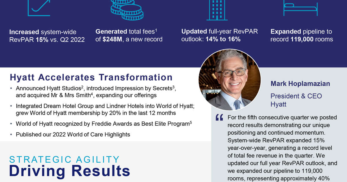 Hyatt Reports Second Quarter 2023 Results