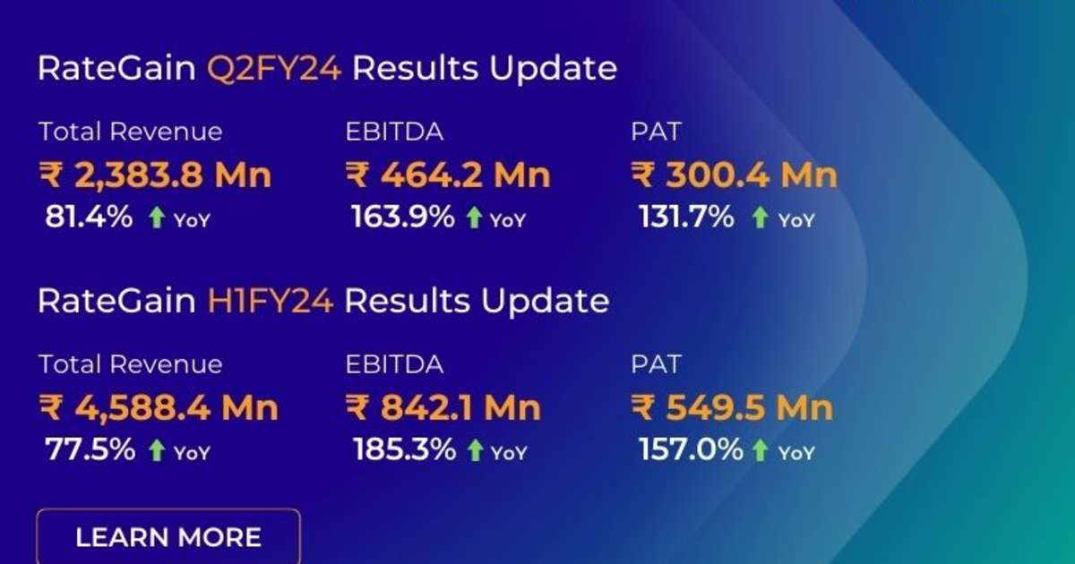 RateGain announces results for Q2 & H1FY24; Accelerates Profitability by 157% with Robust Revenue Growth and Improved Operational Performance