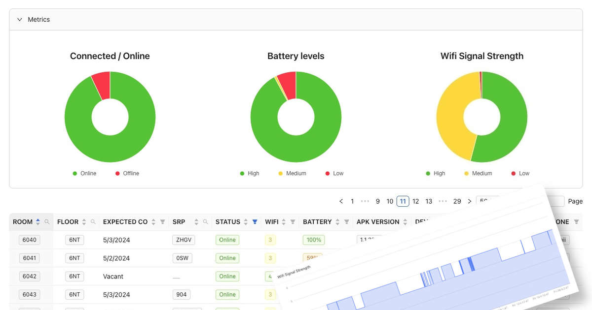 Leveraging the In-Room Tablet Dashboard to Detect WiFi Signal Strength Ensures Guest Satisfaction, Loyalty