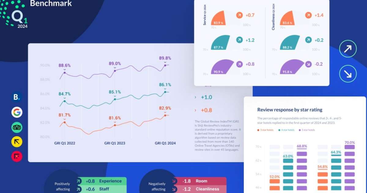 2024 Q1 Trends in Hotel Guest Experience: Surge in Satisfaction and Responsiveness