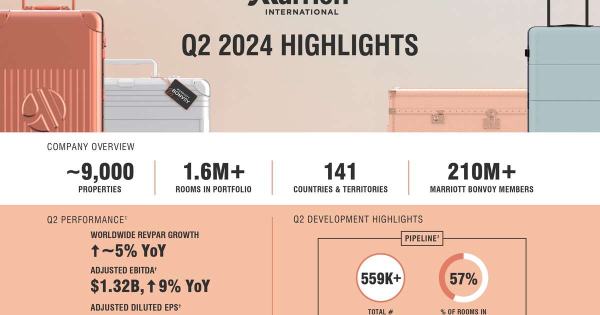 Marriott International Reports Second Quarter 2024 Results