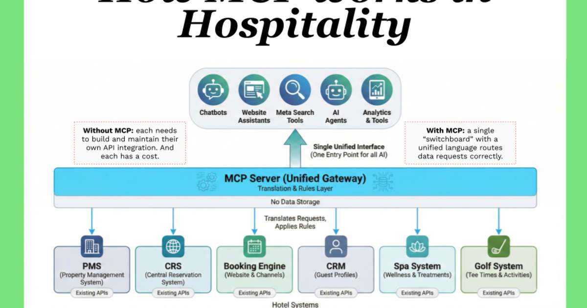 Maybe MCP is really the tech that hotels need