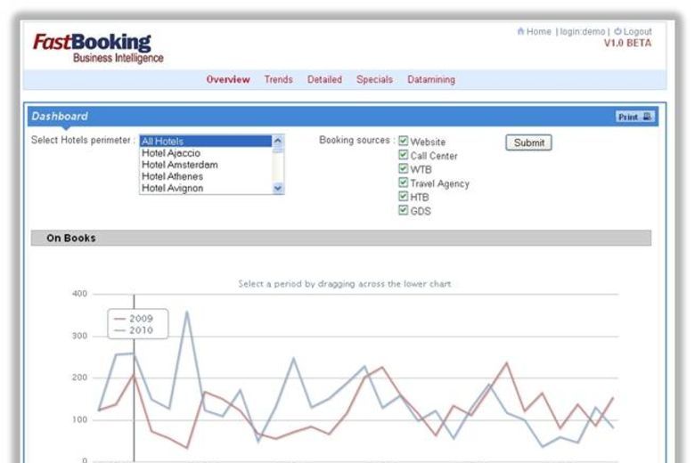 FastBooking announces Online Business Intelligence, a new tool to optimize results and improve