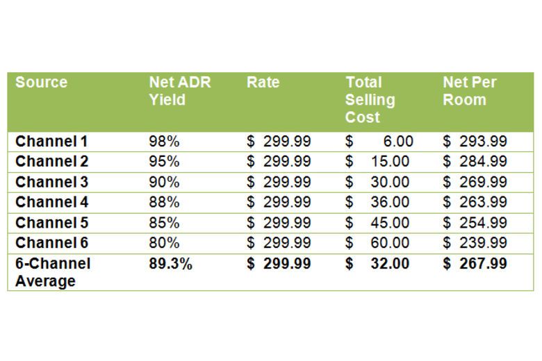 Net ADR Yield A New Tool For The Thoughtful Revenue Manager’s Channel