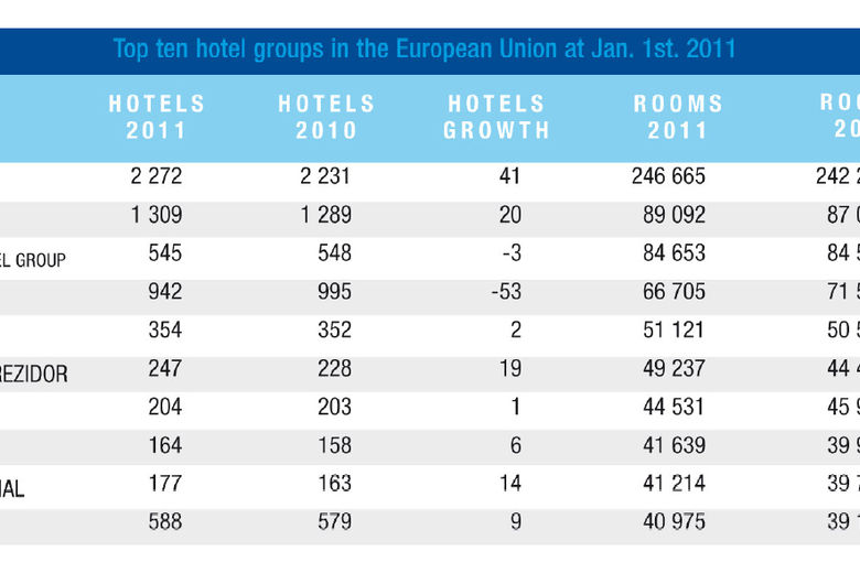 2011 European Hotel Group Rankings