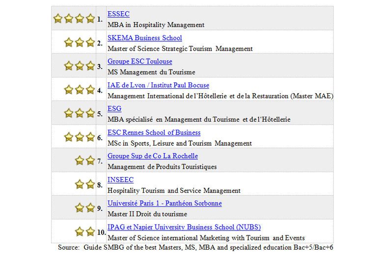 Essec Mba Salary essec mba in hospitality management ranked number one in Essec Mba Salary essec mba in hospitality management ranked number one in