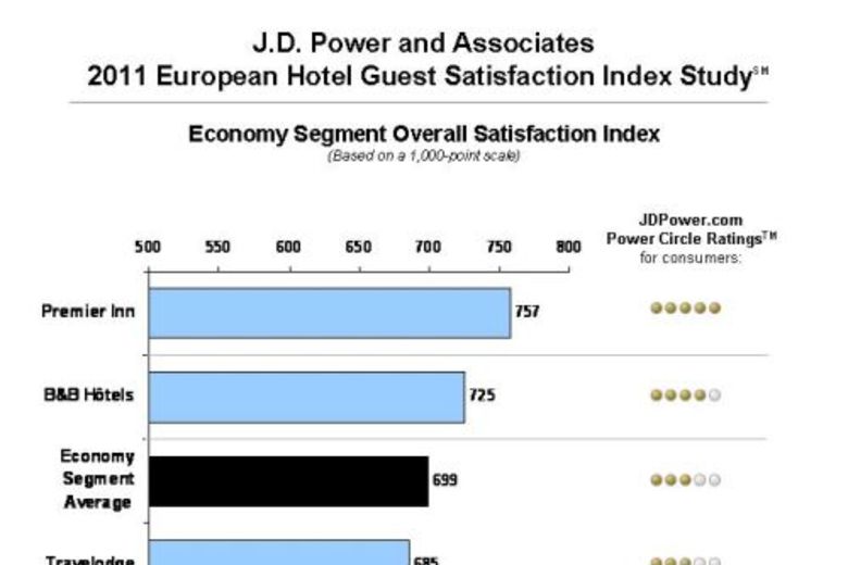 J.D. Power and Associates Reports Overall Satisfaction with Hotel