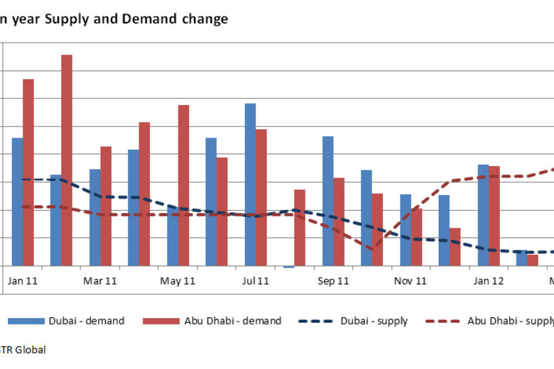 Saudi Arabian markets leading GCC’s RevPAR growth in Q1 STR Global
