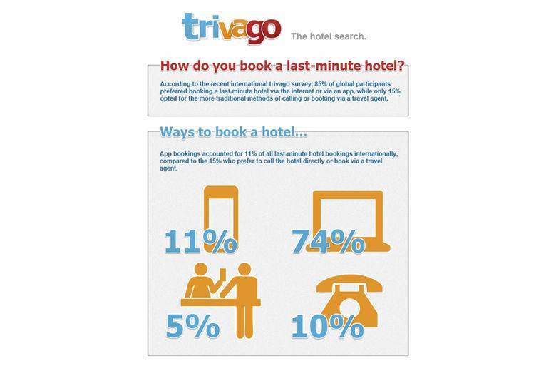 Infographic How do you book a hotel room? trivago