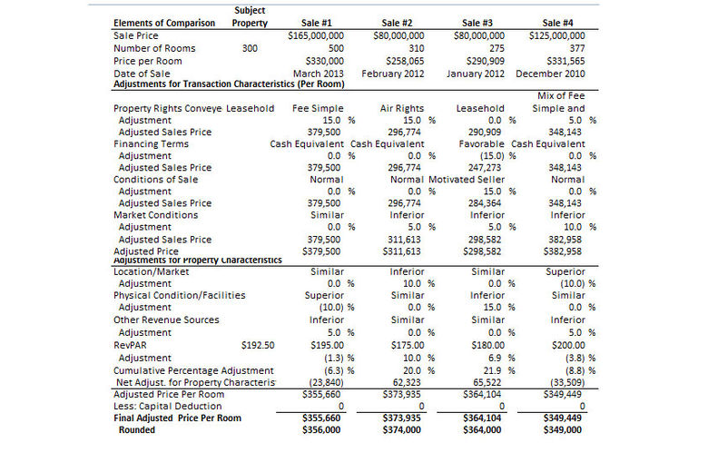 The Fine Art of Hotel Sale Adjustment | By Erich Baum – Hospitality Net