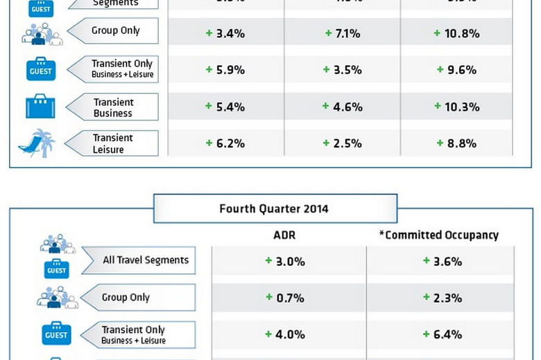 Strong Hotel Performance Enables Hoteliers to Reduce Discounting