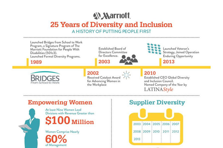 Marriott Plans to Nearly Double DiverseOwned Hotels to 1,000 by 2020