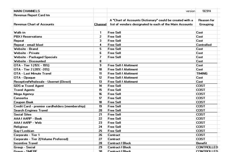 Hotel Chart Of Accounts List