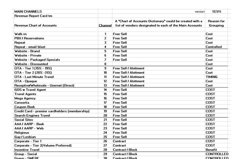 Chart Of Accounts For Hotel Industry