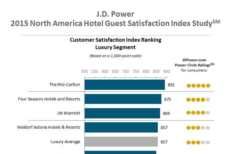 J.D. Power Hotel Guest Satisfaction Reaches AllTime High; Incidence