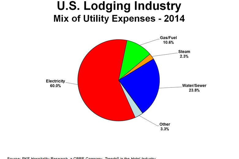 Consumption and Pricing Influence Hotel Utility Costs By Robert