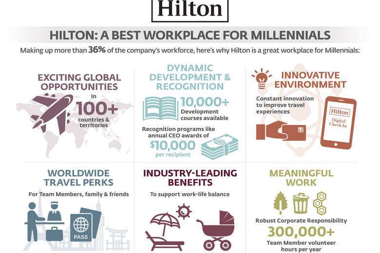 Hilton Recognized as One of the 100 Best Workplaces for Millennials by ...