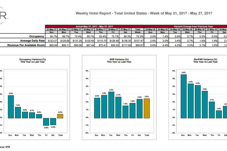 STR: US hotel results for week ending 27 May