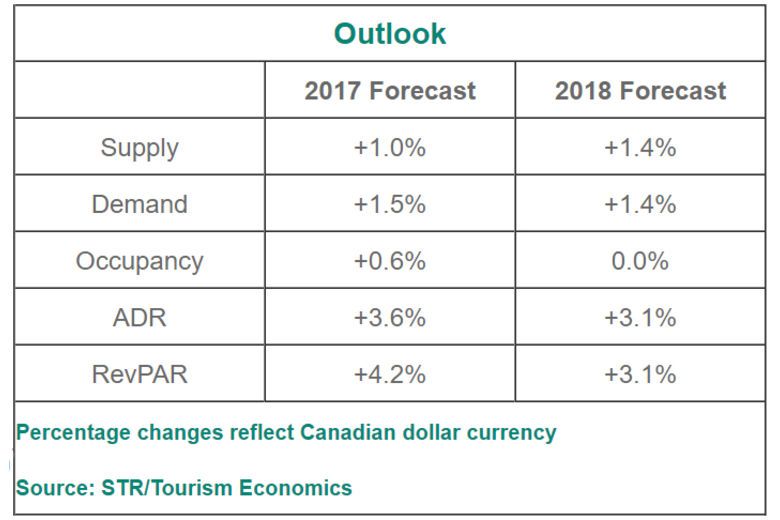 More growth forecasted for Canadian hotel industry