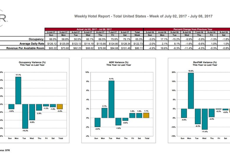 STR: US hotel results for week ending 8 July