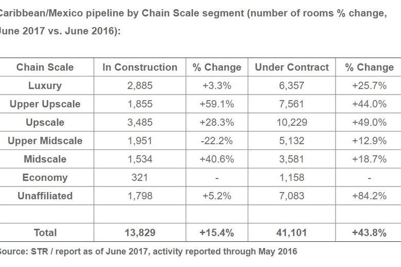 STR: Caribbean/Mexico hotel pipeline for June 2017