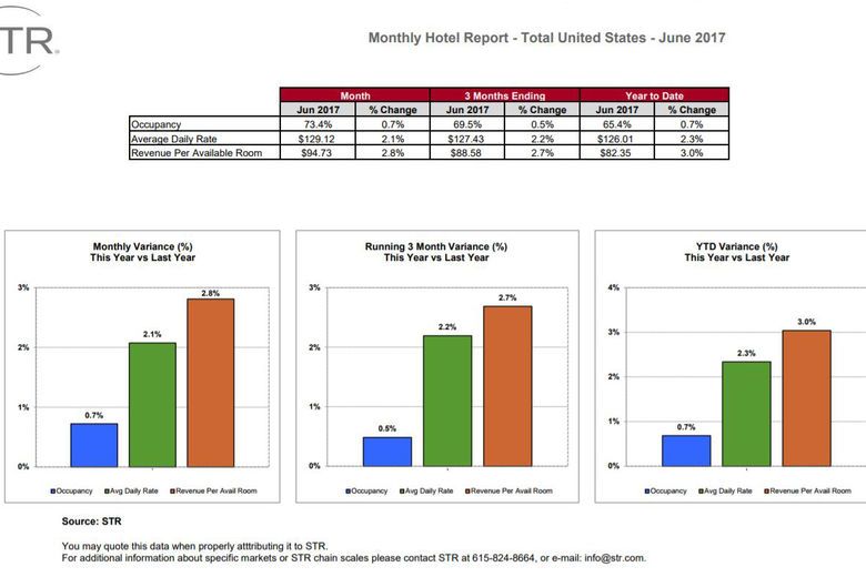 STR: US hotel performance for June 2017