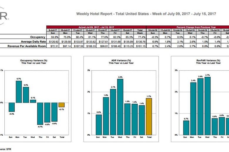 STR: US hotel results for week ending 15 July