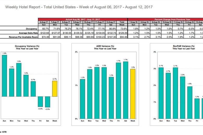 STR: US hotel results for week ending 12 August 