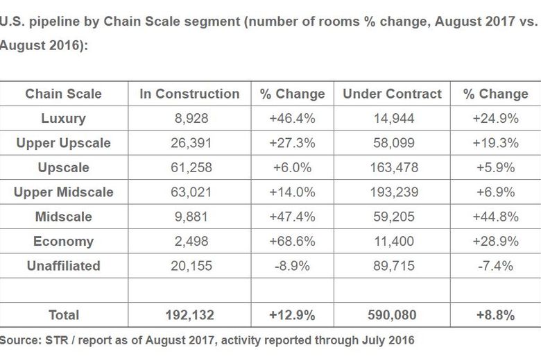 STR: U.S. hotel pipeline for August 2017