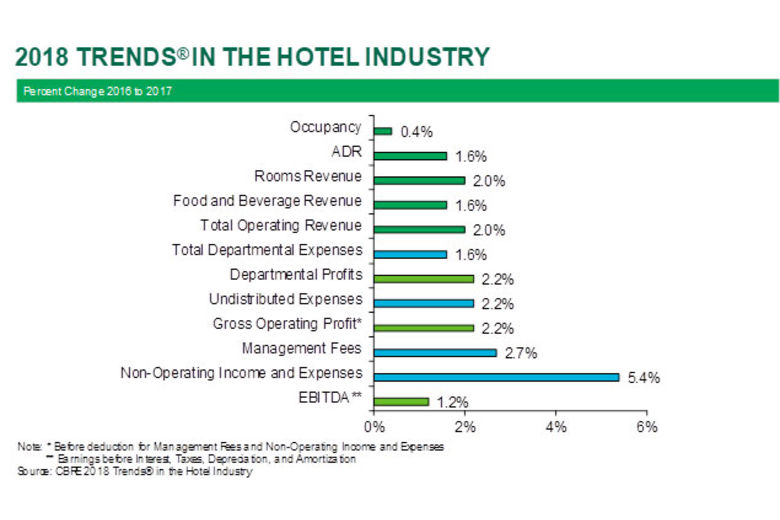 U.S. Hotels Operating at Highest Level of Efficiency Since 