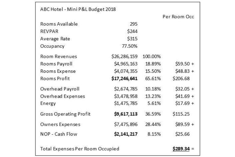 Hospitality Financial Leadership Fixed/Variable Costs and Room