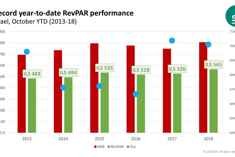 Î‘Ï€Î¿Ï„Î­Î»ÎµÏƒÎ¼Î± ÎµÎ¹ÎºÏŒÎ½Î±Ï‚ Î³Î¹Î± STR: Israel hotel performance booming thanks to higher rates